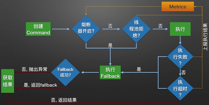 防雪崩利器：熔断器 Hystrix 的原理与使用_服务调用_09