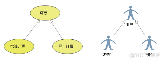 UML 用例图_泛化_06