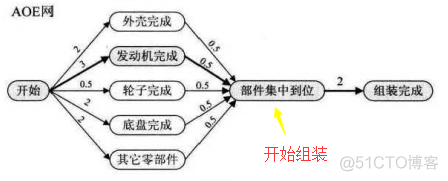 数据结构（五）图---关键路径_数组_02