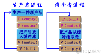 2、进程同步与互斥_临界区_07