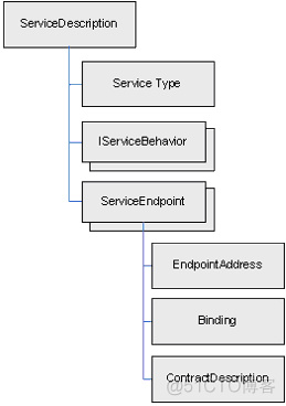 《Windows Communication Foundation之旅》系列之二_堆栈_07