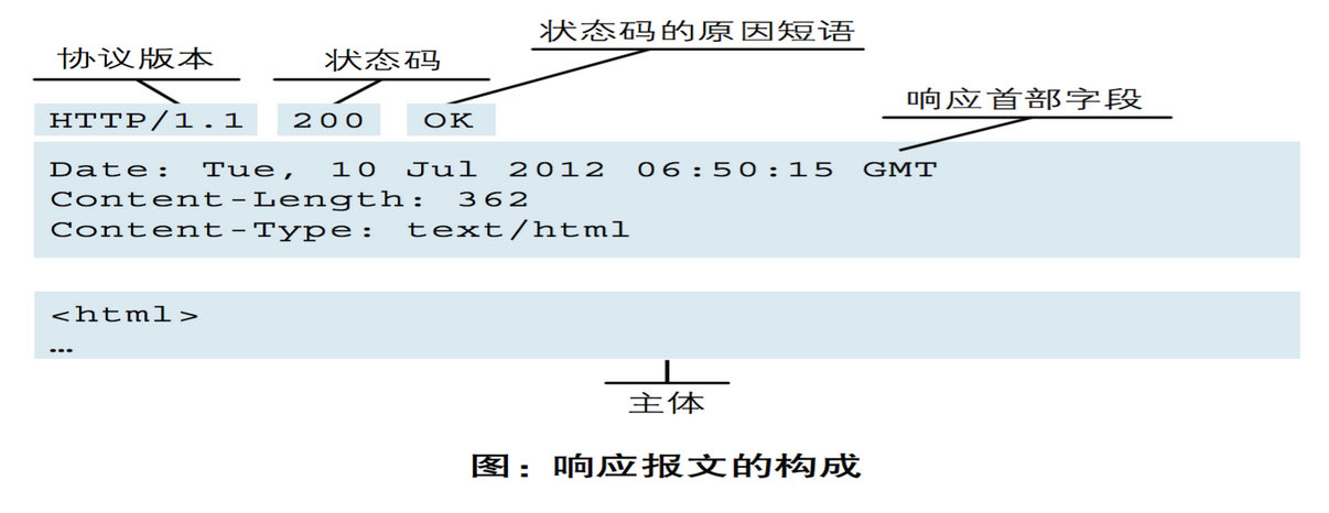 242 第一篇：Http协议详细介绍_数据_07