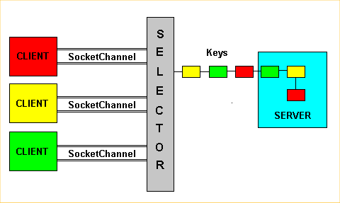 (转)Linux Network IO Model、Socket IO Model - select、poll、epoll_io模型_15