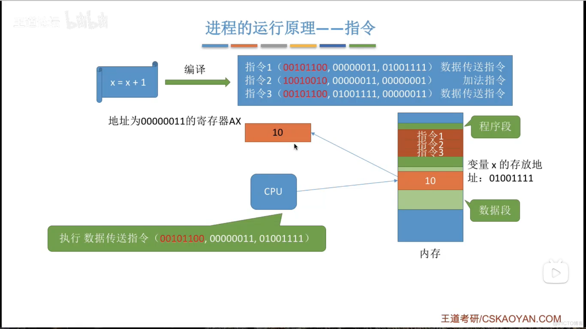 内存的基础知识_绝对地址_05