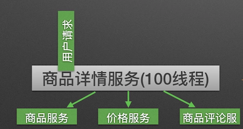 防雪崩利器：熔断器 Hystrix 的原理与使用_服务调用_04