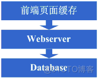 转载：大型网站架构演变和知识体系_数据库_02