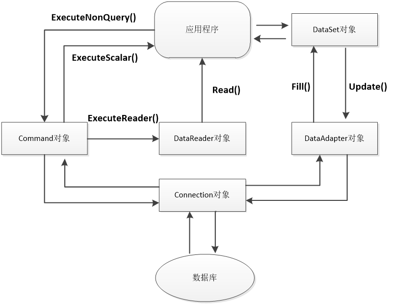 ADO.NET 的六大对象及其关系图_数据库连接