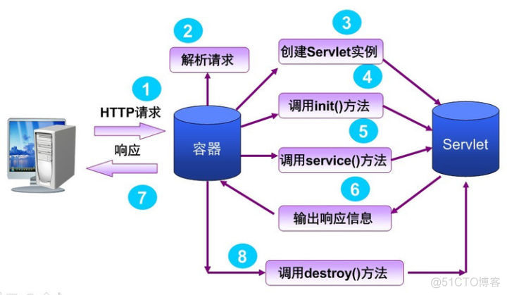 Servlet / Tomcat / Spring 之间的关系_初始化_02