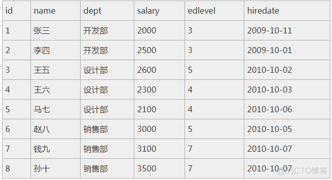 MySQL Group By 实例讲解（一）_mysql