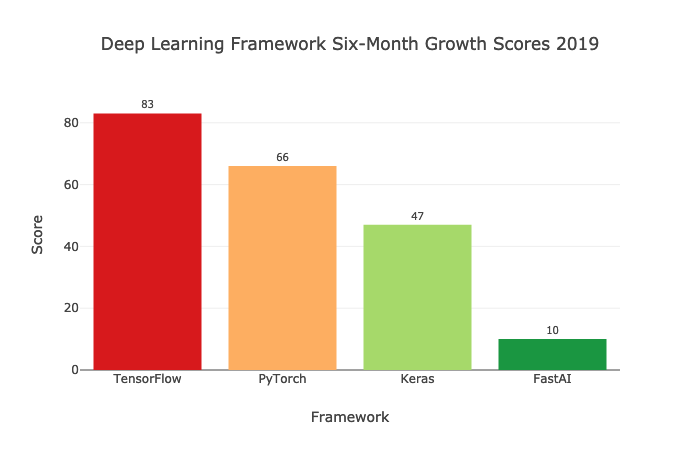 哪种深度学习框架发展最快?_深度学习_16