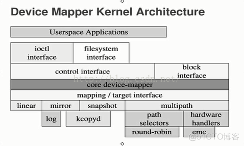 Linux中LVM2原理_文件系统