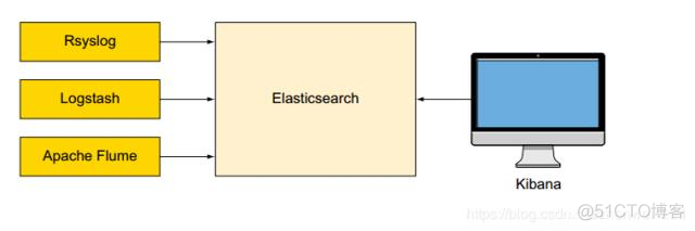 ES基本介绍（简介）_elasticsearch_04