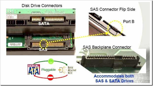 选购硬盘HDD、SSD、SSHD、IDE、SATA、SCSI、SAS、PCIe、M.2、USB_数据传输_07