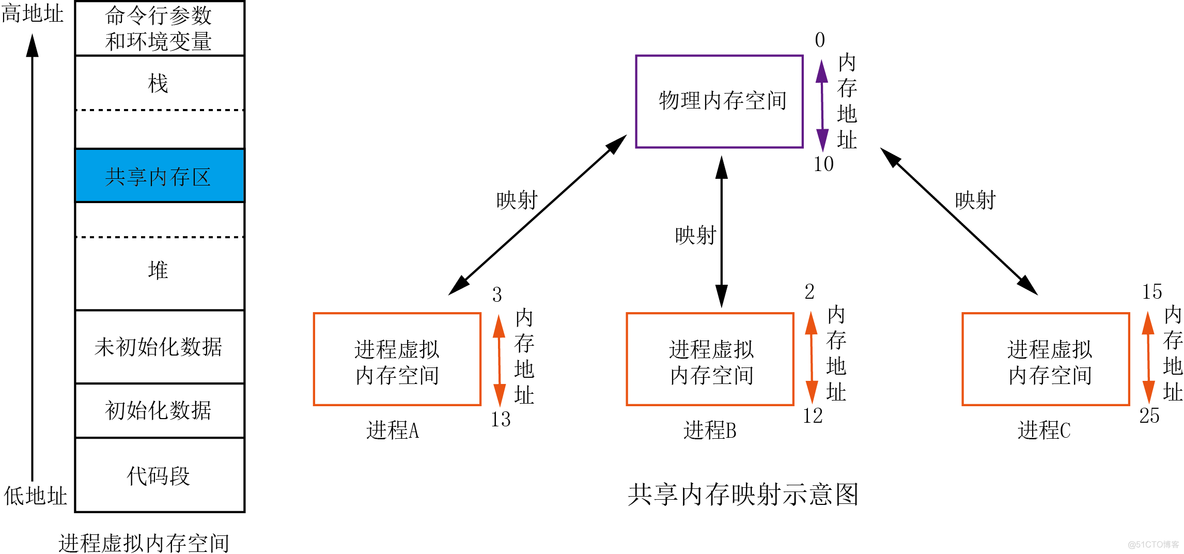 第11章 进程间通信（3）_共享内存_子进程