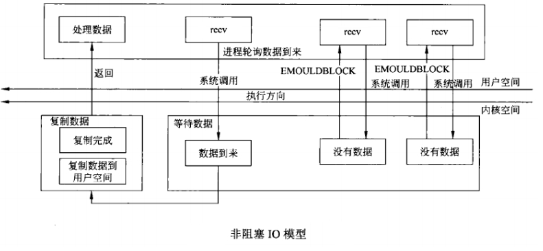 (转)Linux Network IO Model、Socket IO Model - select、poll、epoll_io模型_22