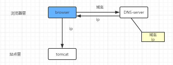 接入层技术学习_tomcat