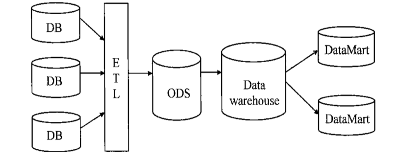 数据仓库与ODS的区别_数据库