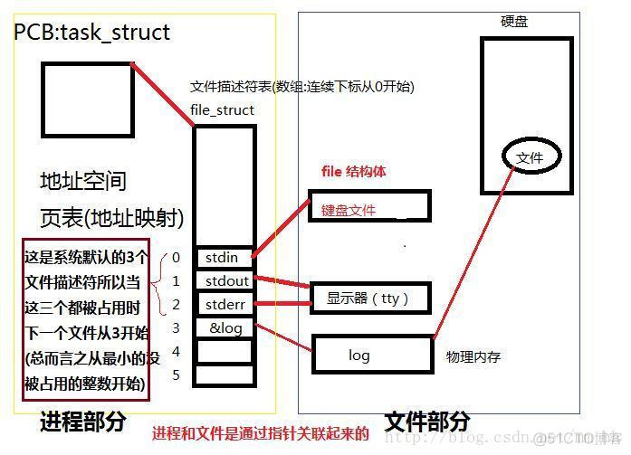 Linux--文件描述符、文件指针、索引节点_句柄