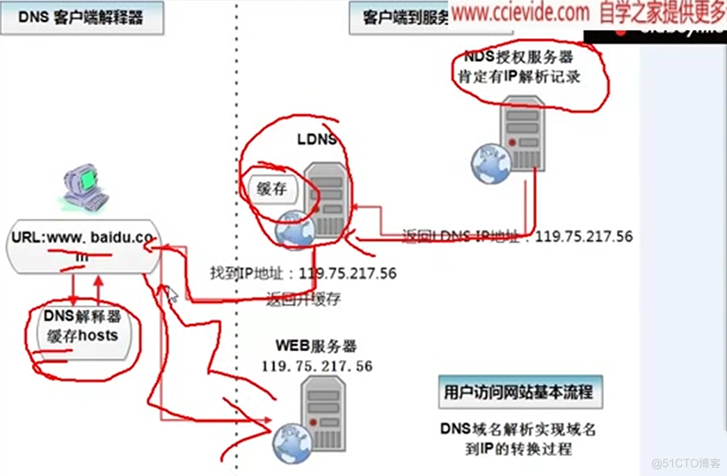 (转) 用户访问网站基本流程及原理(史上最全,没有之一)_客户端