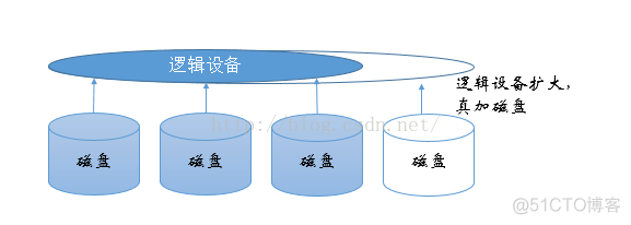 Linux中LVM2原理_逻辑卷_02