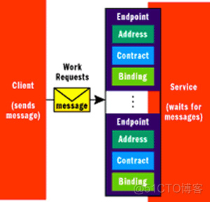 《Windows Communication Foundation之旅》系列之二_应用程序_02