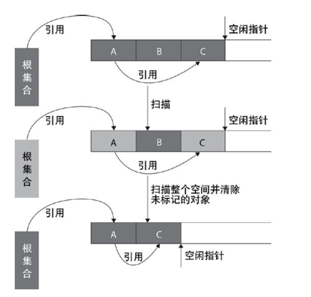 JVM的垃圾回收机制 总结(垃圾收集、回收算法、垃圾回收器)_方法区_06