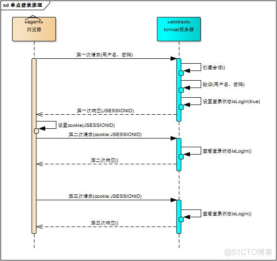 单点登录原理与简单实现_单点登录_04