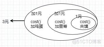 设计模式学习之：装饰器模式_java_03