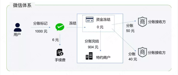 微信支付如何做分账？_商业