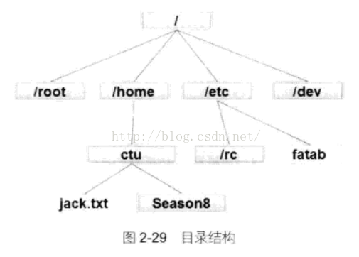 转 Linux基础知识学习 51cto博客 Linux菜鸟入门基础知识