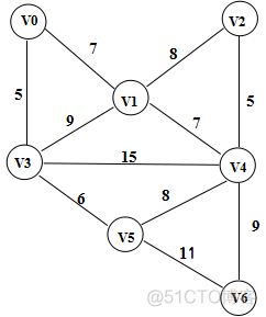 数据结构（五）图---最小生成树（克鲁斯卡尔算法）_邻接矩阵