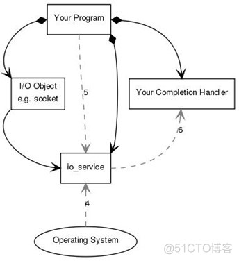 boost.asio系列——io_service_事件响应_02