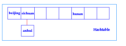 Hashtable,HashMap实现原理_键值对_02