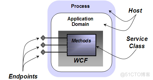 《Windows Communication Foundation之旅》系列之二_服务端