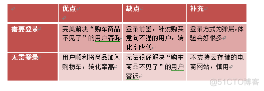 电商网站中购物车功能模块完善_用户登录_04