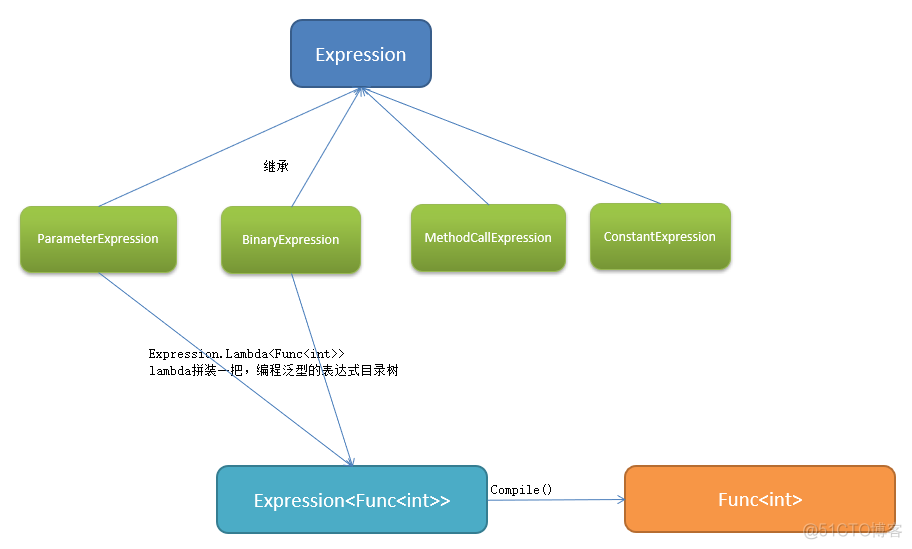 .NET进阶篇-Linq、Lambda表达式_EF/linq