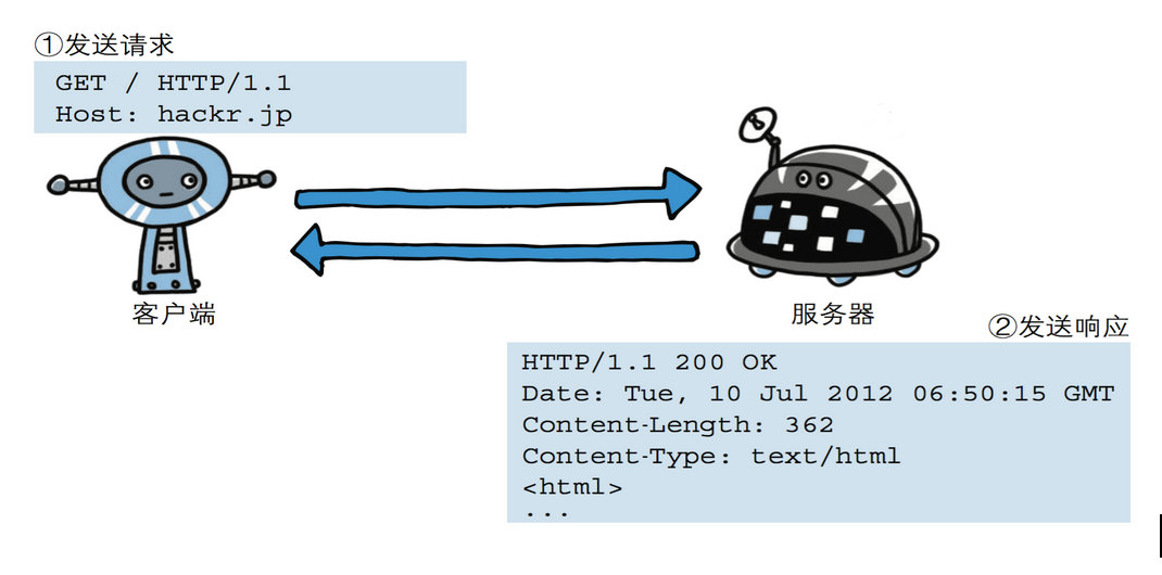 242 第一篇：Http协议详细介绍_数据_04