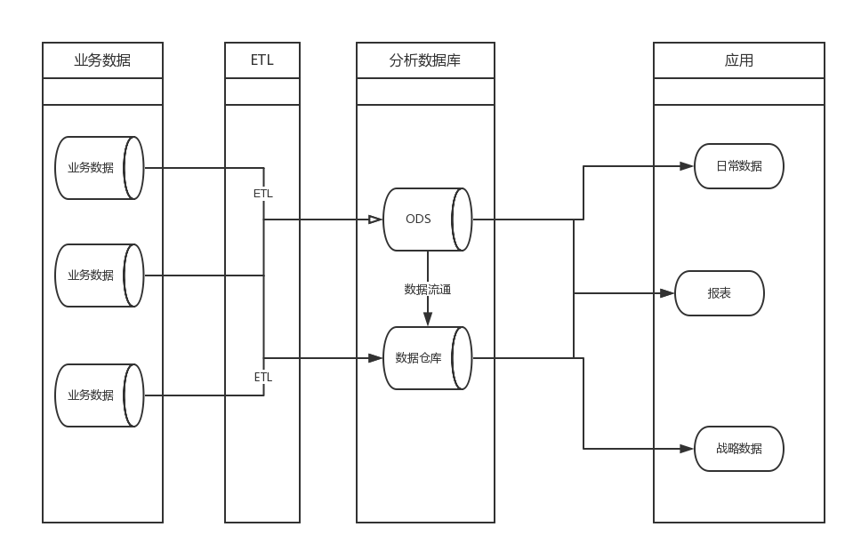 数据仓库与ODS的区别_数据仓库_02