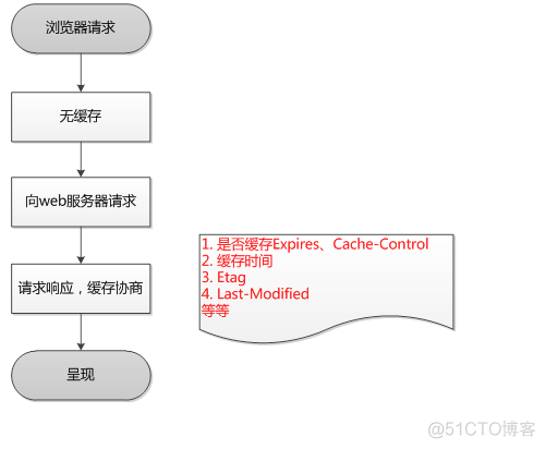 彻底弄懂HTTP缓存机制及原理_请求数据_10