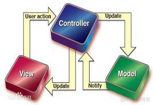 从Script到Code Blocks、Code Behind到MVC、MVP、MVVM_解决方案_08