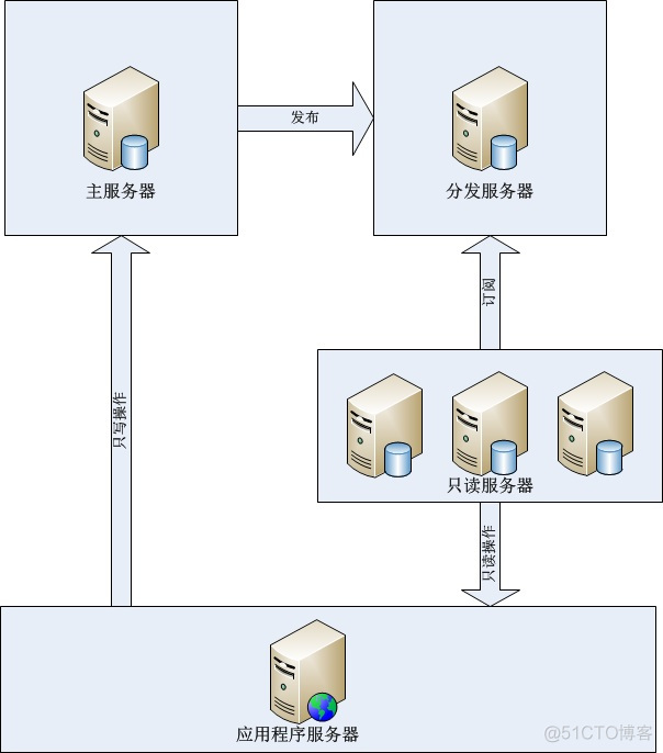 数据库大型应用解决方案总结(转）_sql_02