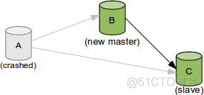 MySQL5.6 GTID新特性实践_重启