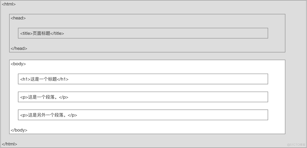 Web开发初探（系统理解Web知识点）_html_02