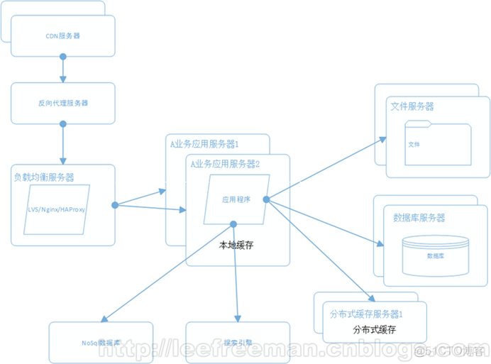 大型网站系统架构的演化_缓存_08