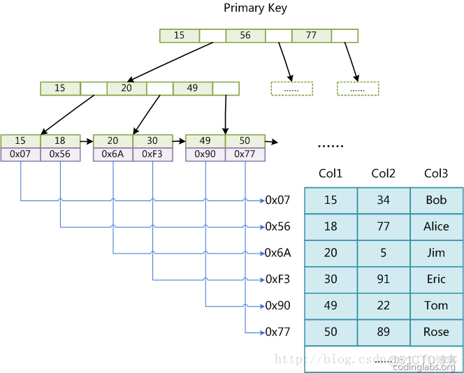 (转)MySQL索引背后的数据结构及算法原理_结点_10