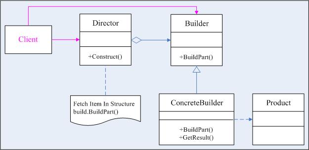 .NET设计模式（4）：建造者模式（Builder Pattern）_建造者