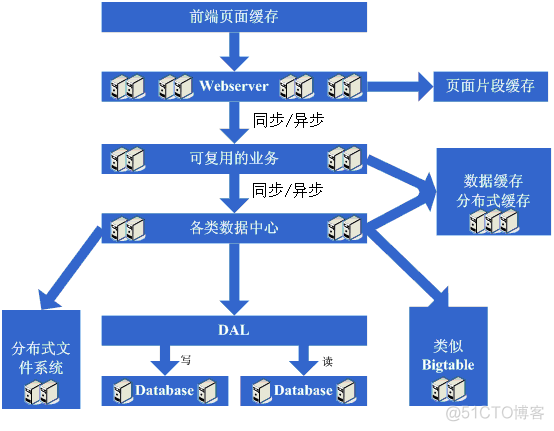 转载：大型网站架构演变和知识体系_数据库_10