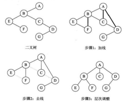 数据结构（四）树---树的转换_子树_03