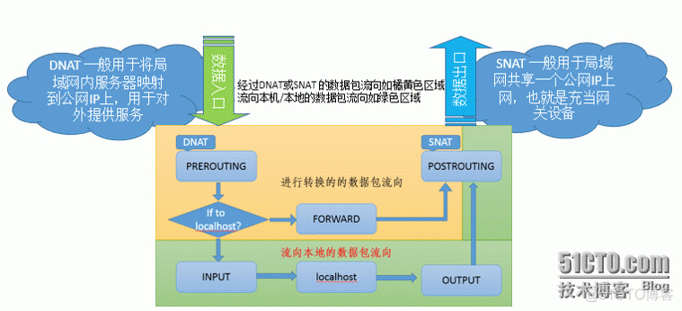 防火墙之地址转换SNAT DNAT_服务器