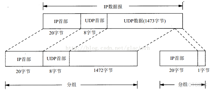 IP分片浅析_数据_03